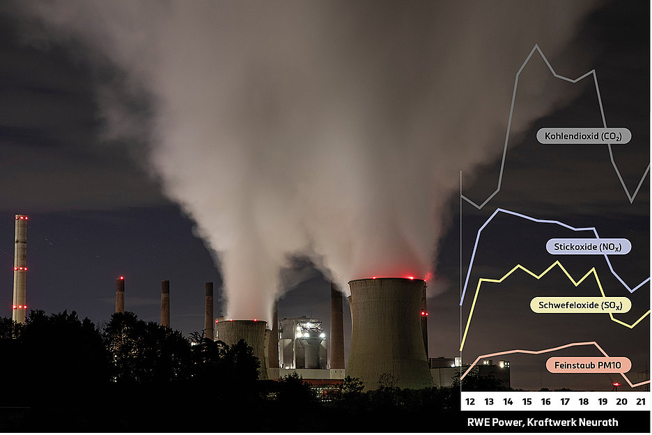 Das RWE-Kraftwerk Neurath emittierte 2021  laut der britischen Umweltorganisation Ember  die zweitmeisten Treibhausgase aller  europäischen Kraftwerke