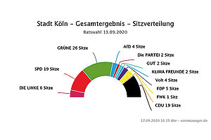 Der Farbkreis nach der Kölner Wählerschaft: Sitzverteilung im neuen Stadtrat , Grafik: © Stadt Köln