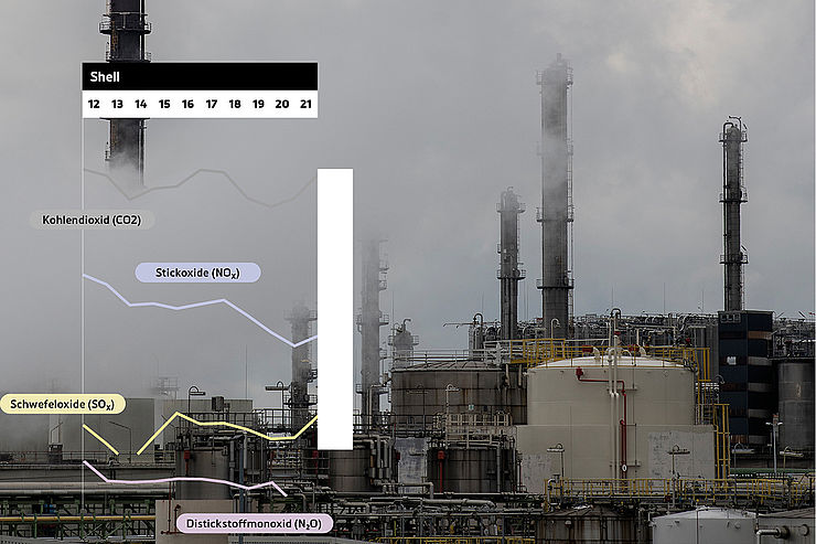 Shell-Raffinerie im Kölner Süden. Unsere Fotos zeigen Anlagen in Köln und Umland, die große Mengen Schadstoffe aus­stoßen. Wir haben dazu den Verlauf des Schadstoffausstoßes über zehn Jahre in einem Graph skizziert. Die Graphen stehen in keinem ma