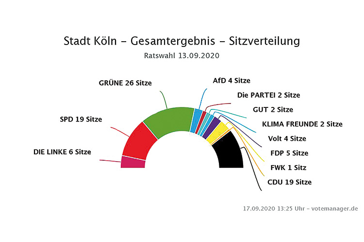 Grafik: © Stadt Köln Der Farbkreis nach der Kölner Wählerschaft: Sitzverteilung im neuen Stadtrat , Grafik: © Stadt Köln